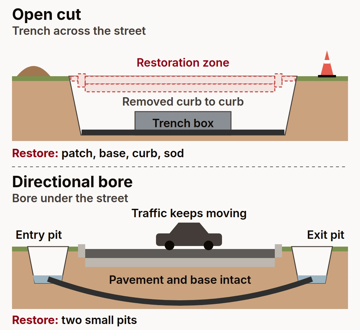 Cross-section comparing directional boring vs trenching under a street: the trench cuts pavement, base and landscaping while the bore passes under them between two pits