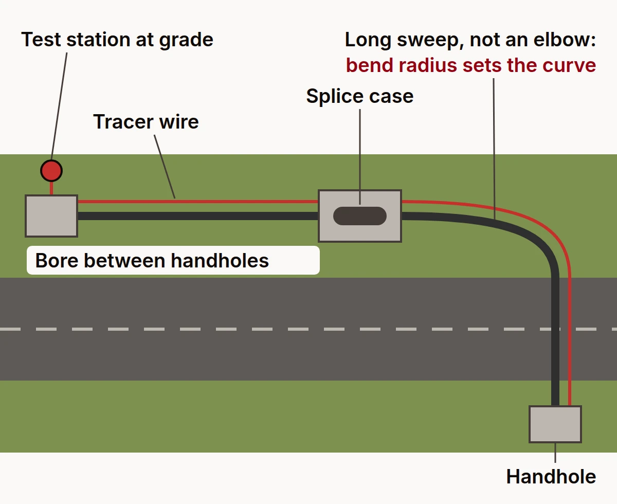 Plan-view diagram of fiber optic conduit installation: bores between handholes, one long sweep instead of a tight bend, tracer wire along the duct and a locate test station