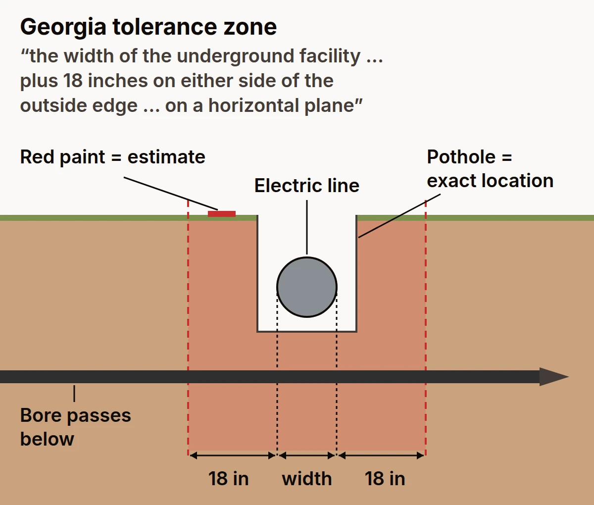 Diagram of the Georgia tolerance zone: the width of a buried line plus 18 inches on either side of its outside edge, with a pothole exposing the line before the bore crosses