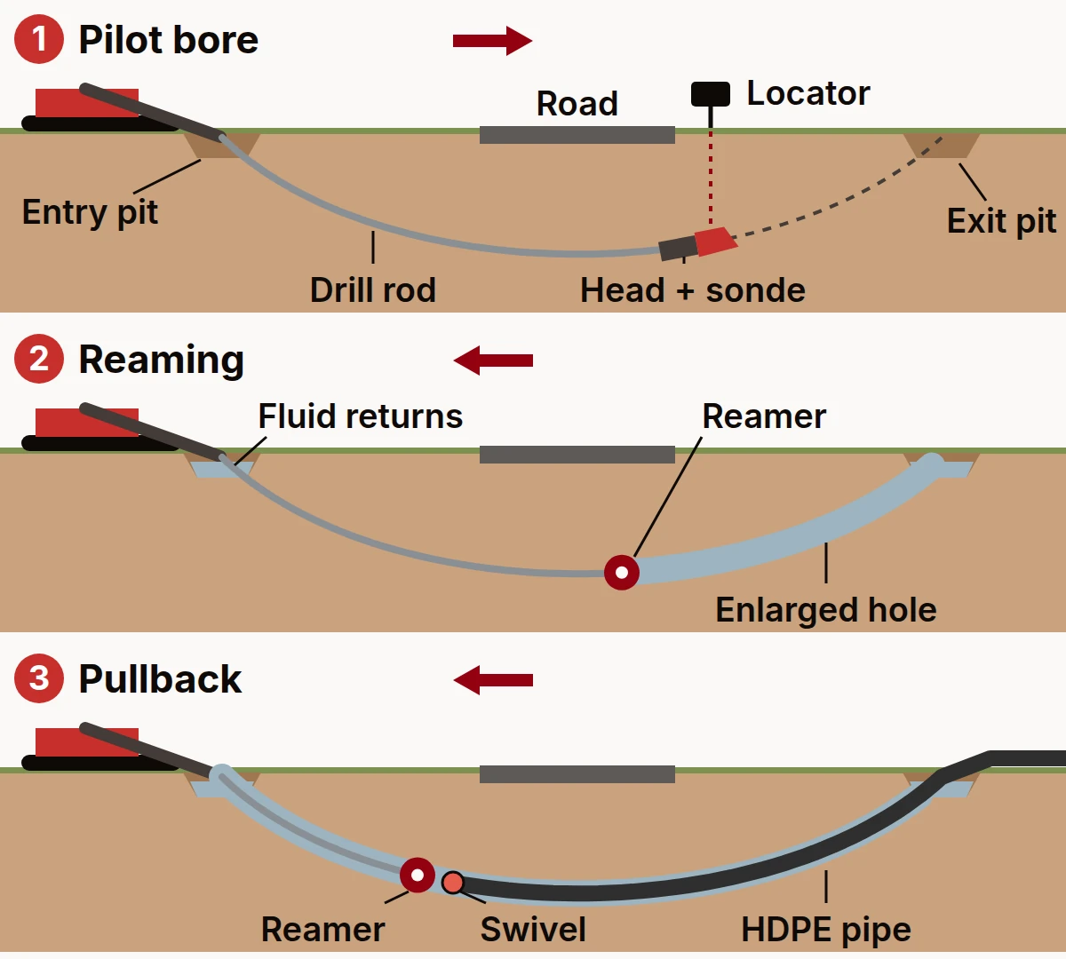 Illustration of horizontal directional drilling in three phases: a steered pilot bore, a reaming pass that enlarges the hole, and pullback of the product pipe